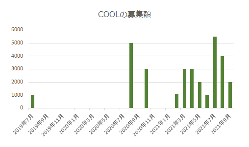 COOLのファンド募集額推移グラフ