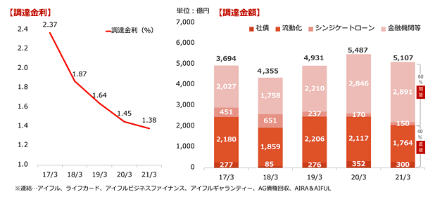 アイフルグループの調達金利と調達先内訳