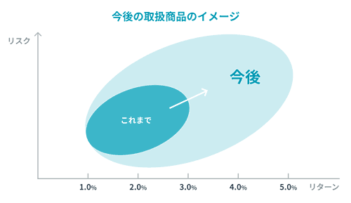 Fundsの今後の取扱商品のイメージ