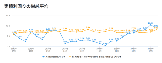 実績利回りの単純平均グラフ