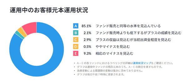 運用状況の割合グラフ