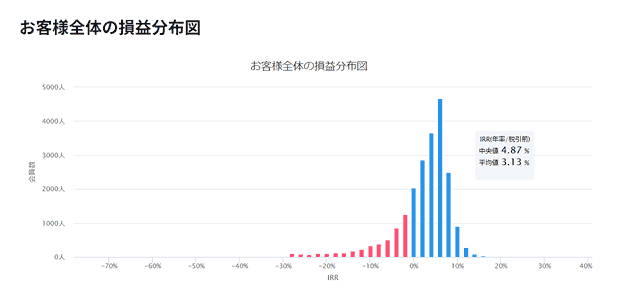 クラウドクレジットの損益分布図