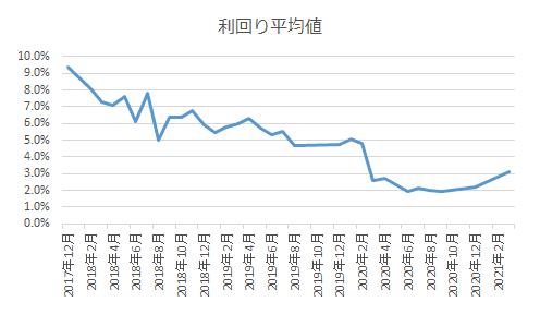 平均利回りの推移グラフ