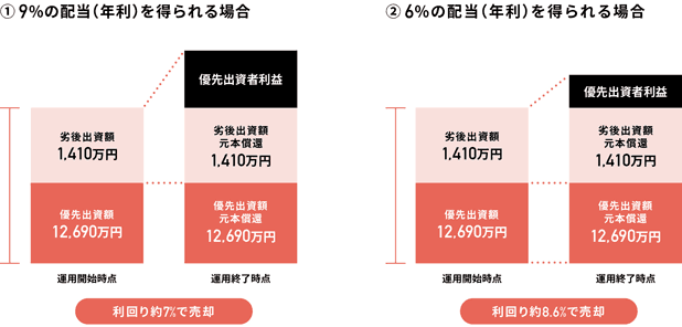 売却シミュレーション①② 利回り約7.0%・8.6%で売却