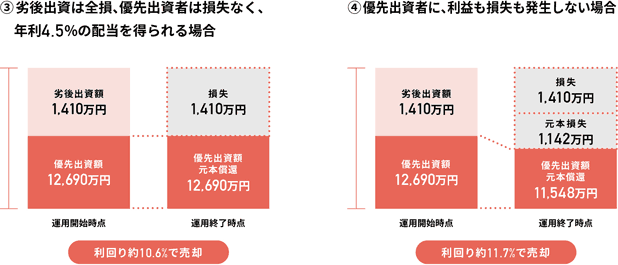 売却シミュレーション③④ 利回り約10.6%・11.7%で売却