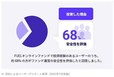 FUELオンラインファンドに投資した理由 = 安全性を評価68%