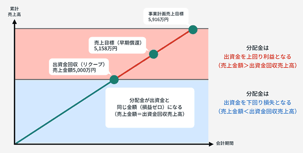 オアシスリゾートスパ恵比寿店の損益分岐点