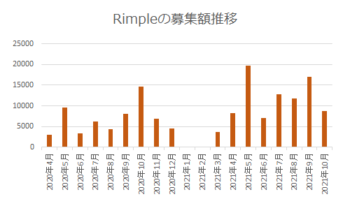 Rimpleの募集額推移グラフ