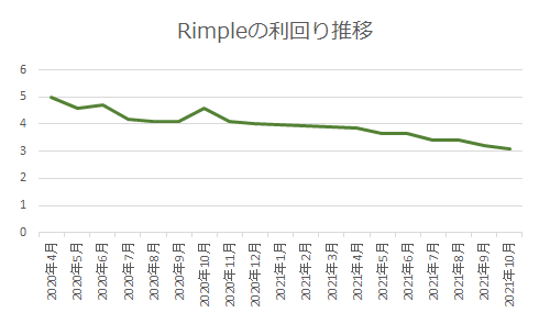 Rimpleの利回り推移グラフ