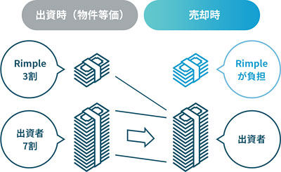 Rimpleの優先劣後方式