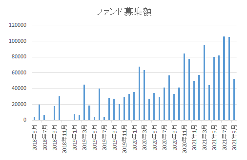 ファンド募集金額の推移グラフ