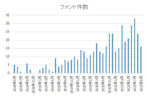 ファンド募集件数の推移グラフ