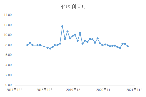 平均利回りの推移グラフ