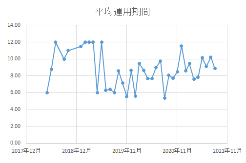 平均運用期間の推移グラフ