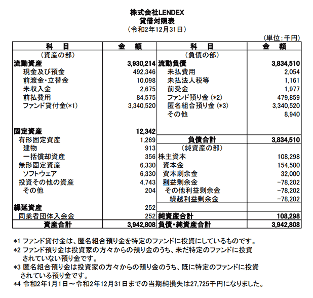 LENDEXの貸借対照表 令和2年12月期