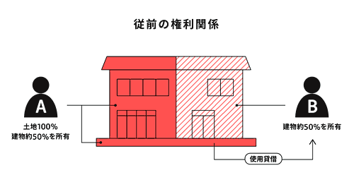 従前の権利関係（使用貸借）