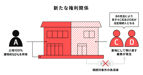 新たな権利関係（相続）