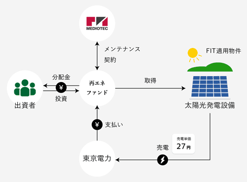 再エネファンド3号のスキーム図