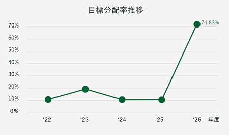 目標分配率の推移グラフ