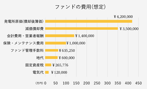 太陽光ファンドの必要内訳