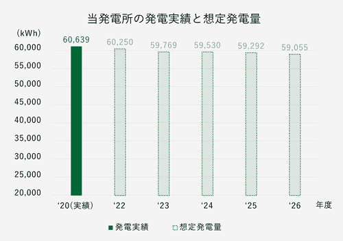 発電実績と想定発電量のグラフ