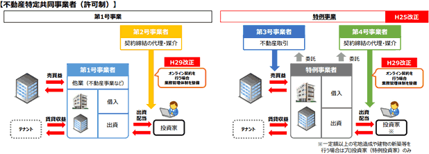 不動産特定共同事業者（許可制）の説明図