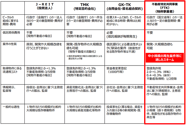 J-REIT / TMK / GK-TK / FTK