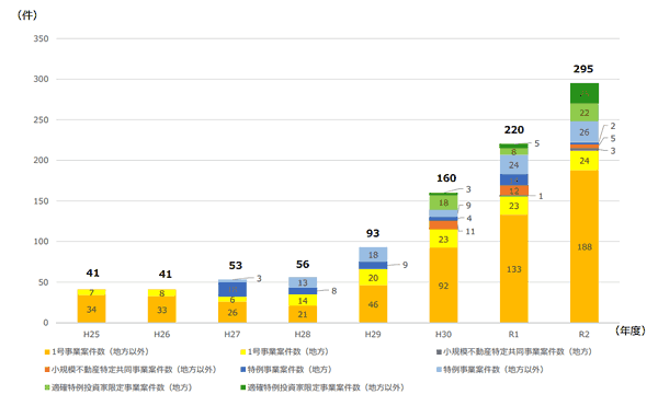 不動産特定共同事業（FTK）の実績推移グラフ