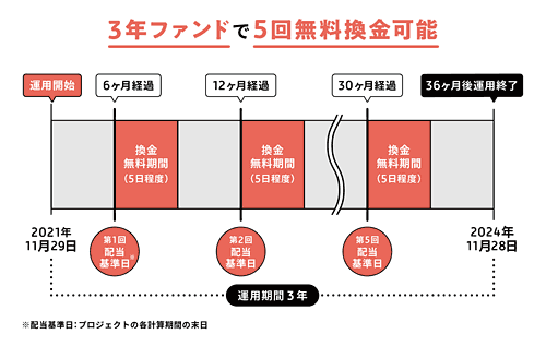 下赤塚 一棟マンションの無料換金期間