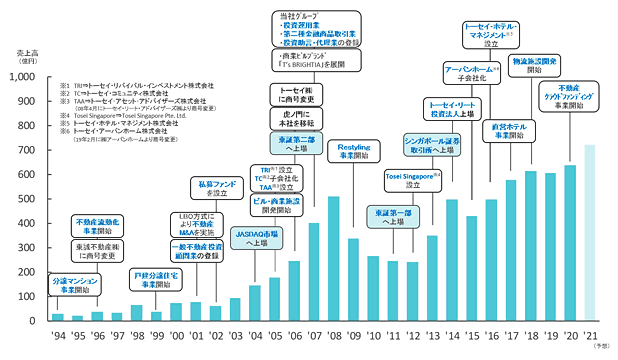 トーセイの業績推移図