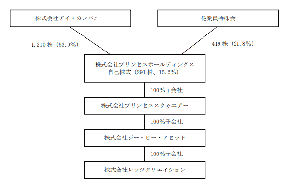 プリンセスグループの企業群