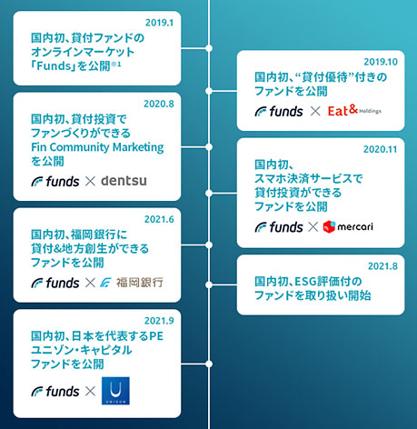 COZUCHIのファンド一覧