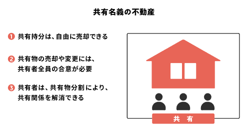 共有持分の説明図