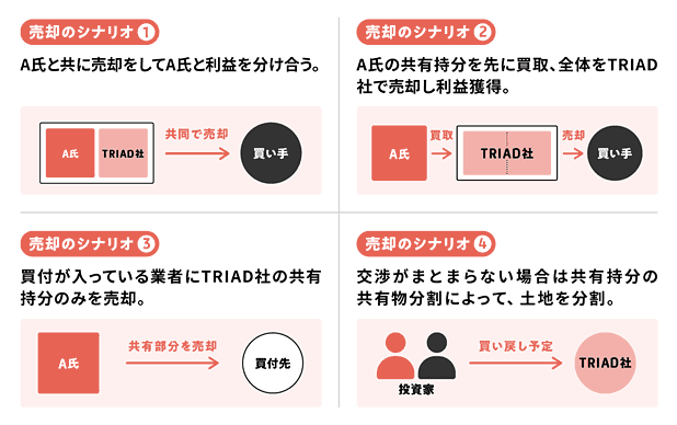 六本木事業用地Ⅱの売却シナリオ