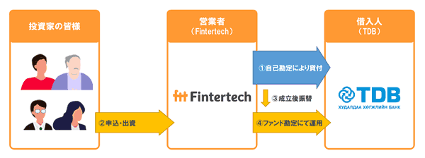 モンゴル支援サステナブルファンド1号のスキーム図