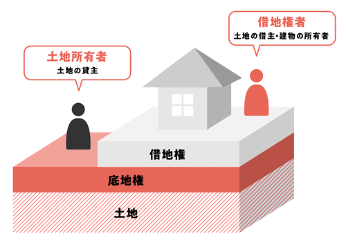 借地権と底地権の説明図