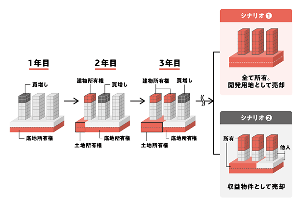 10年計画の全容