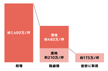 相場・路線価・取得価格