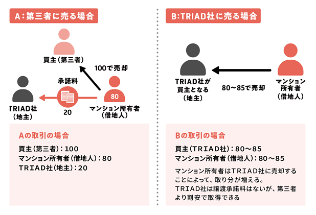 買取計画の説明図