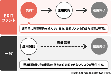 EXITファンドの解説図