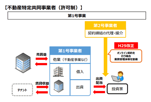 不動産特定共同事業者のスキーム図