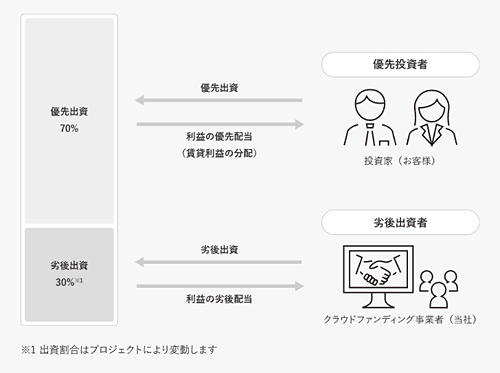 Mr.FUNDMAKERの優先劣後方式のスキーム図