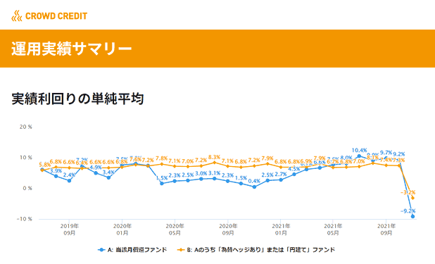 クラウドクレジットの実績利回りの単純平均グラフ