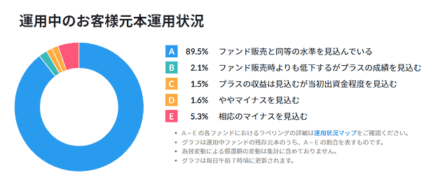 クラウドクレジットのお客様元本運用状況グラフ