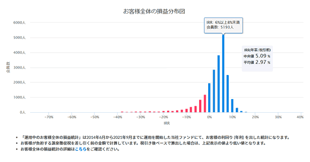 クラウドクレジットのお客様全体の損益分布図