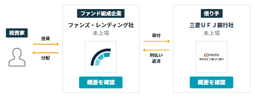 Money Canvasファンド#1-1のスキーム図