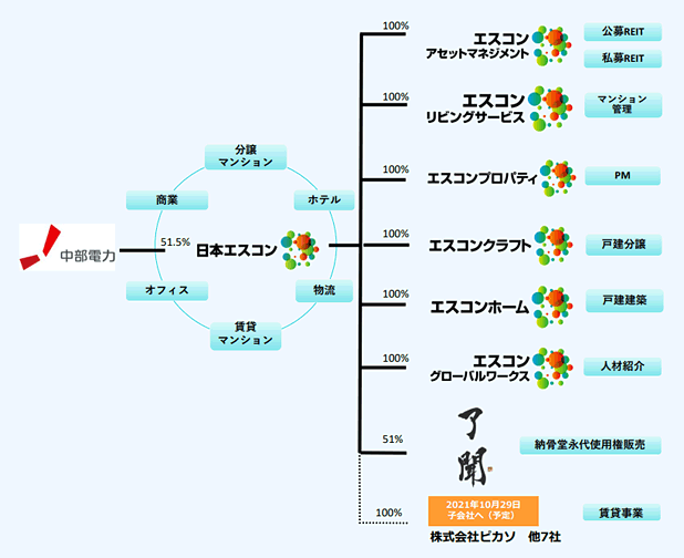 日本エスコンのグループ図