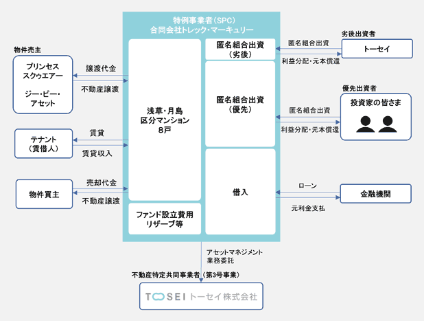 TREC3号 区分マンションファンド浅草・月島のスキーム図