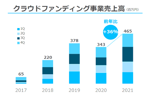 オーナーズブックの売上高（募集額）推移グラフ