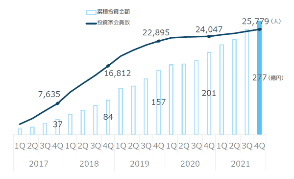 オーナーズブックの会員数推移グラフ